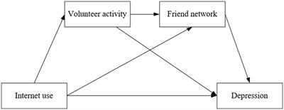 Association between Internet use and depression among older adults in China: the chain-mediating role of volunteer activity participation and friend network